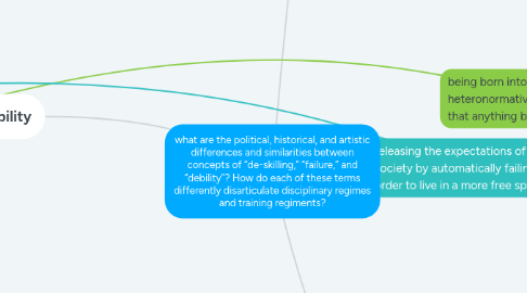 Mind Map: what are the political, historical, and artistic differences and similarities between concepts of “de-skilling,” “failure,” and “debility”? How do each of these terms differently disarticulate disciplinary regimes and training regiments?