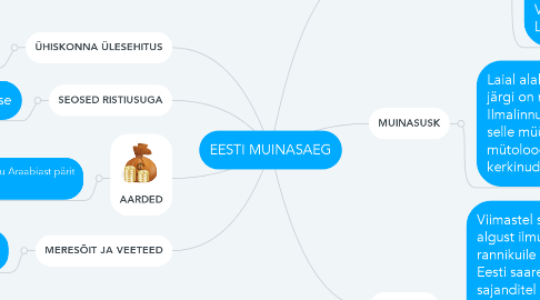 Mind Map: EESTI MUINASAEG
