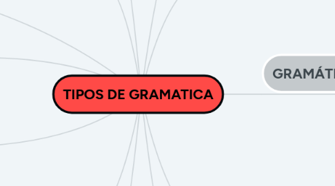 Mind Map: TIPOS DE GRAMATICA