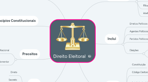 Mind Map: Direito Eleitoral