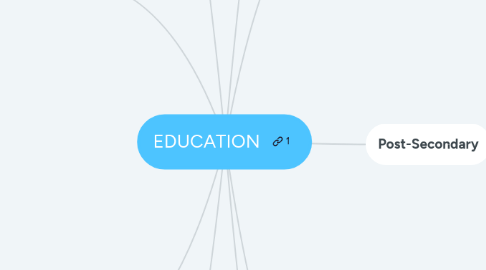 Mind Map: EDUCATION