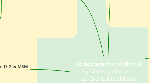 Mind Map: Biodegradation of dicofol by Microbacterium  sp. D-2 isolated from pesticide-contaminated  agricultural soil