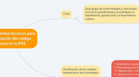 Mind Map: Lineamientos técnicos para la aplicación del código naranja en la RIIS