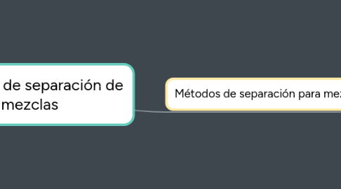 Mind Map: Métodos de separación de mezclas