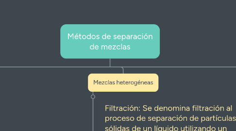 Mind Map: Métodos de separación de mezclas