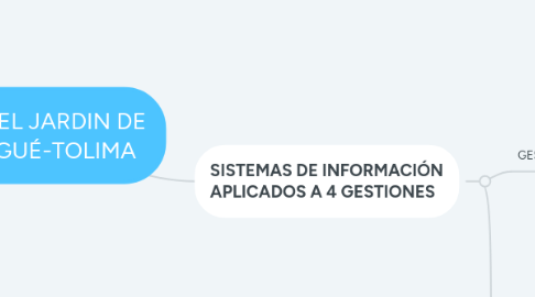 Mind Map: I.E.T SIMÓN BOLIVAR DE COELLO-TOLIMA