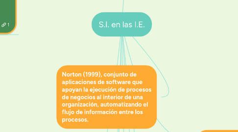 Mind Map: S.I. en las I.E.