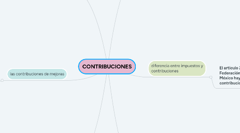 Mind Map: CONTRIBUCIONES