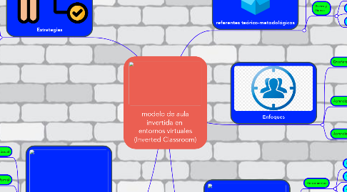 Mind Map: modelo de aula invertida en  entornos virtuales (Inverted Classroom)