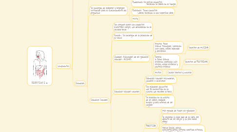 Mind Map: DIGESTIVO I