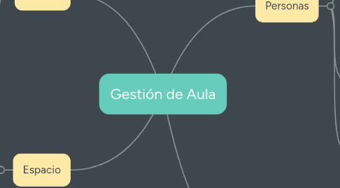 Mind Map: Gestión de Aula