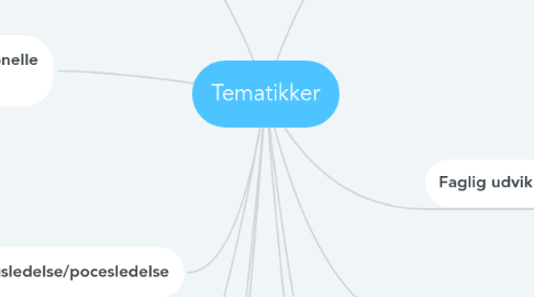 Mind Map: Tematikker