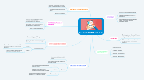 Mind Map: ESTADOS FINANCIEROS