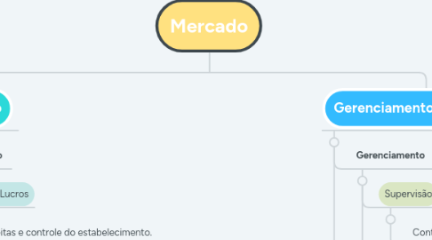 Mind Map: Mercado