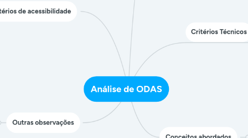 Mind Map: Análise de ODAS