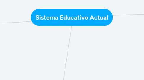 Mind Map: Sistema Educativo Actual