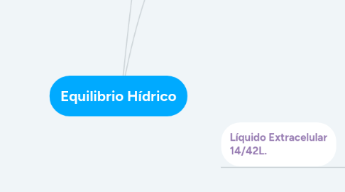 Mind Map: Equilibrio Hídrico