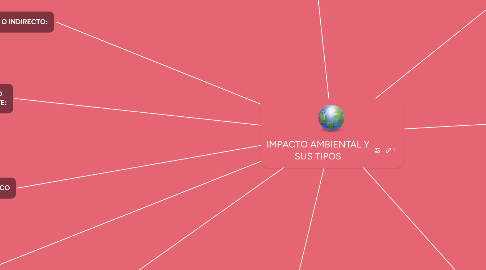 Mind Map: IMPACTO AMBIENTAL Y SUS TIPOS