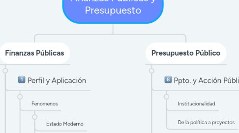 Mind Map: Finanzas Públicas y Presupuesto