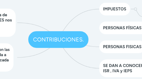 Mind Map: CONTRIBUCIONES.