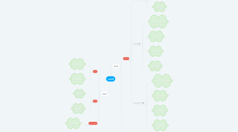 Mind Map: التكيف