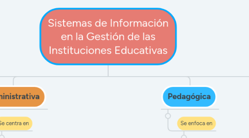 Mind Map: Sistemas de Información en la Gestión de las Instituciones Educativas