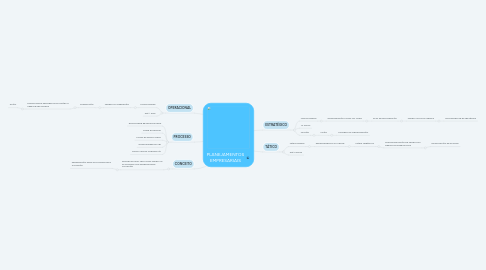 Mind Map: PLANEJAMENTOS EMPRESARIAIS