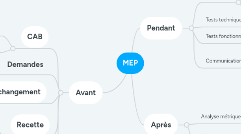 Mind Map: MEP