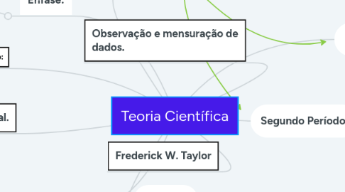 Mind Map: Teoria Científica