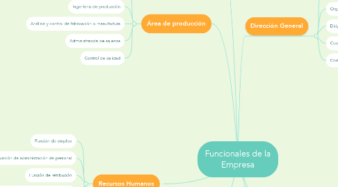 Mind Map: Funcionales de la Empresa