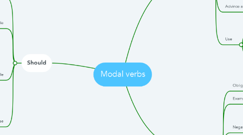 Mind Map: Modal verbs