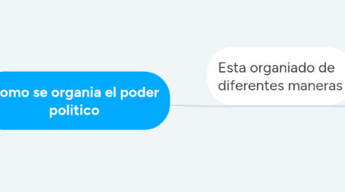 Mind Map: Como se organia el poder politico