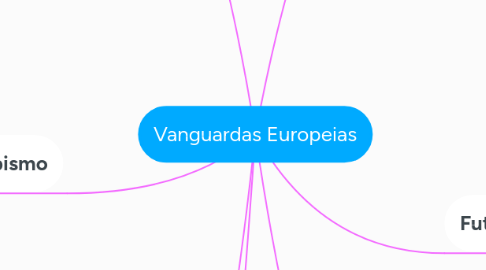 Mind Map: Vanguardas Europeias