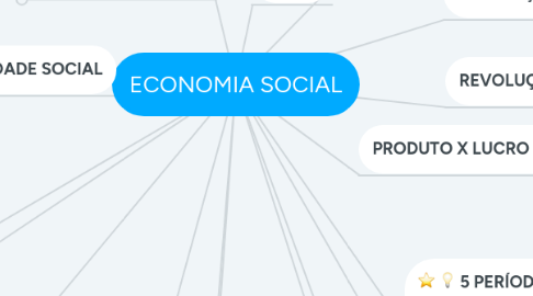 Mind Map: ECONOMIA SOCIAL