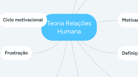 Mind Map: Teoria Relações Humana