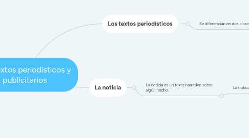 Mind Map: Los textos periodísticos y publicitarios