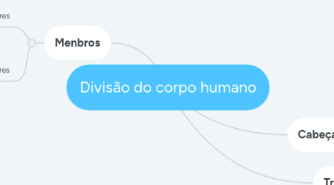 Mind Map: Divisão do corpo humano