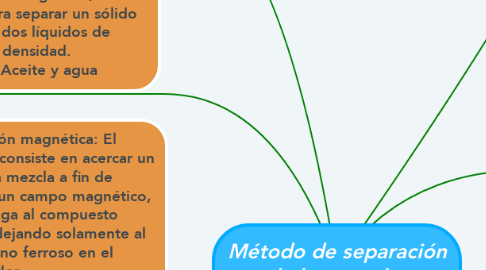 Mind Map: Método de separación de las mezclas