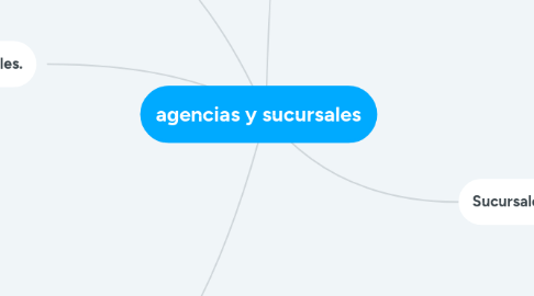 Mind Map: agencias y sucursales