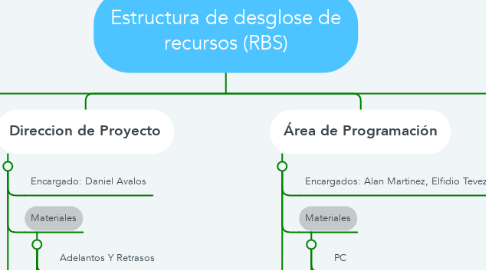 Mind Map: Estructura de desglose de recursos (RBS)