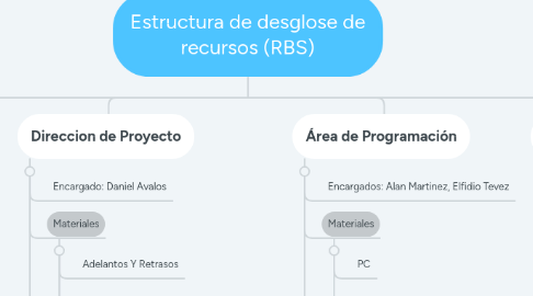 Mind Map: Estructura de desglose de recursos (RBS)