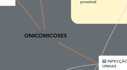 Mind Map: ONICOMICOSES