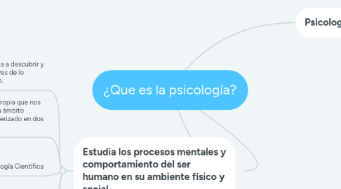 Mind Map: ¿Que es la psicología?