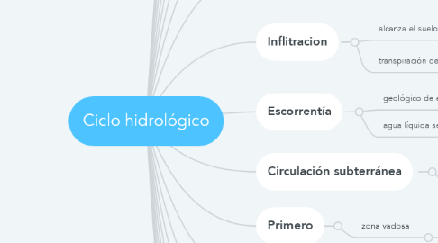 Mind Map: Ciclo hidrológico