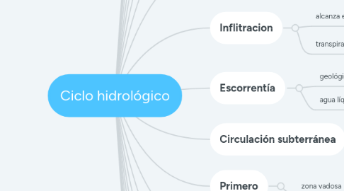 Mind Map: Ciclo hidrológico