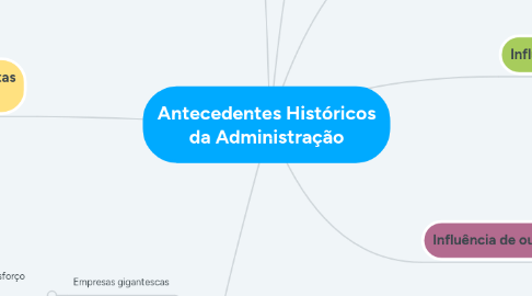 Mind Map: Antecedentes Históricos da Administração