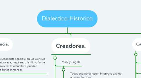 Mind Map: Dialectico-Historico
