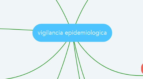 Mind Map: vigilancia epidemiologica