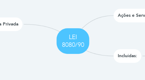 Mind Map: LEI 8080/90