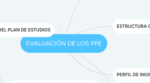 Mind Map: EVALUACIÓN DE LOS PPE